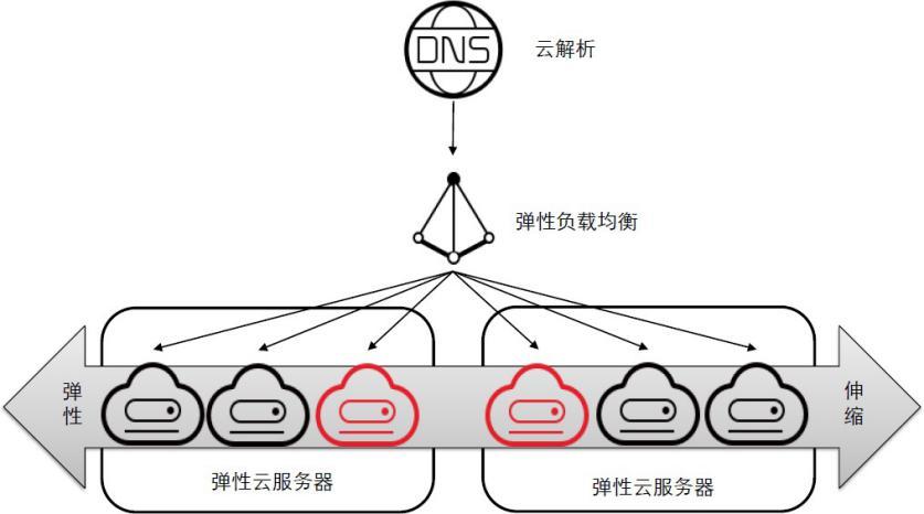 云服务器弹性伸缩应对流量高峰示意图