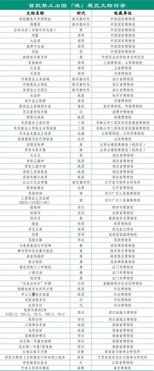 中华人民共和国禁止出境文物目录清单页