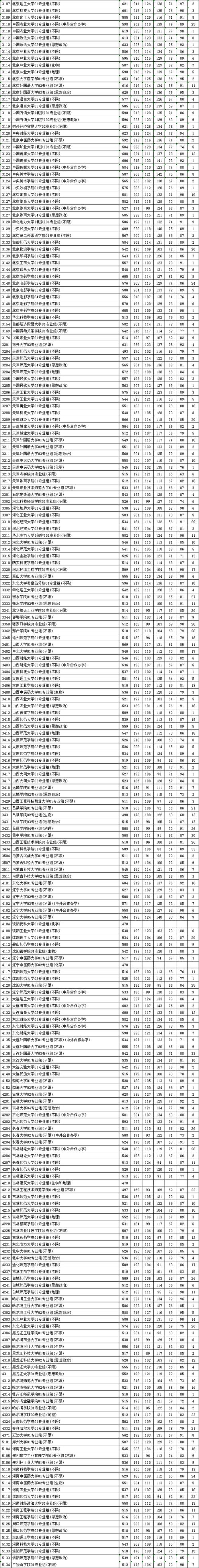 2024新高考各省本科投档分数线表