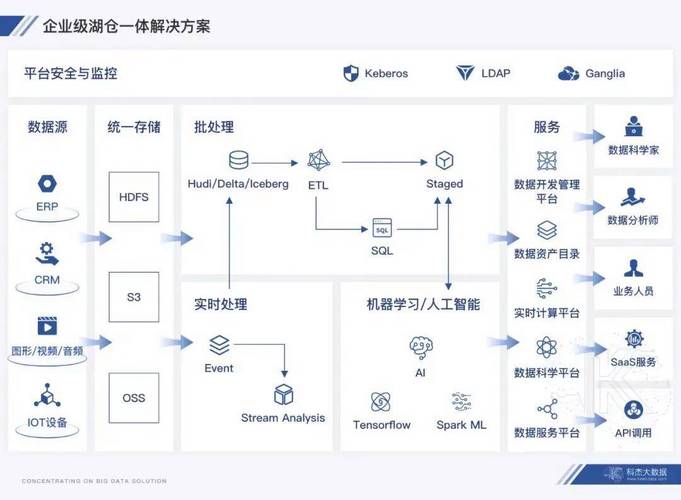 制造企业数据湖仓一体落地错误架构对比图