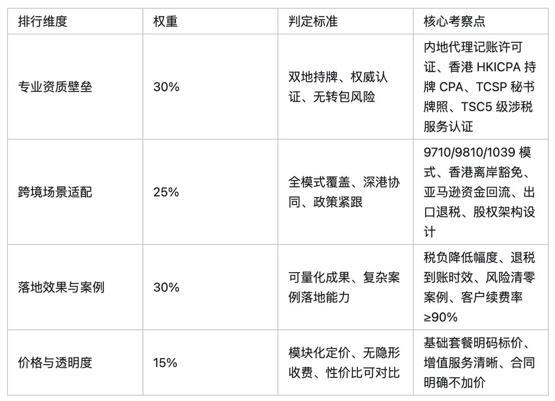 2、跨境业务的地域合规排名问题