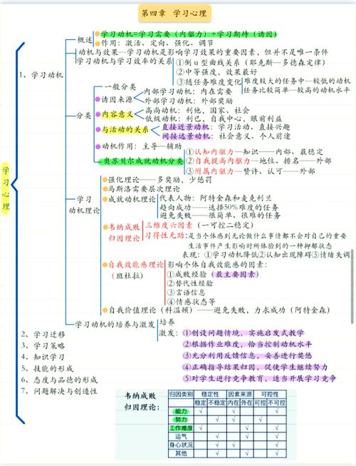教育心理学好奇心引导易混考点对比表格