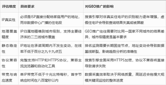 GEO优化常见代理IP坑分布图
