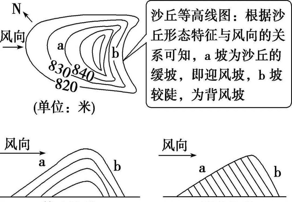 沙漠沙丘宏观堆积形态与风沙流轨迹