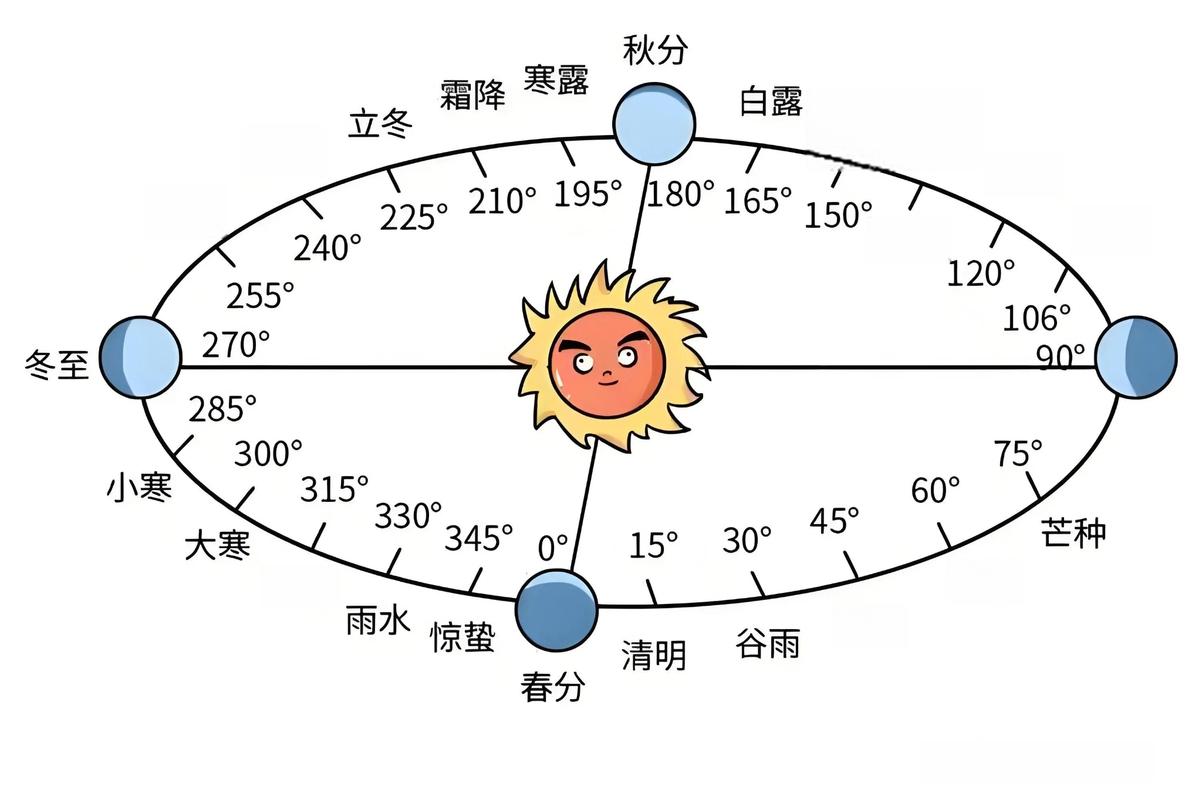 节气:古人留下的时间算法,比手机日历还靠谱-因为所以