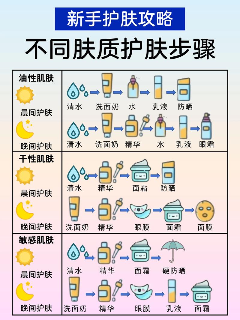 女性早晨极简护肤三步曲清洁保湿防晒步骤示意图
