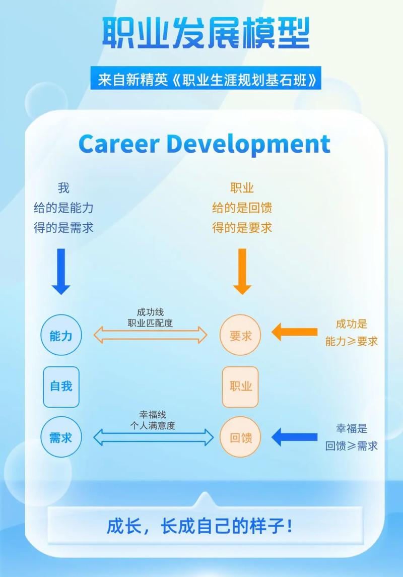 职业规划匹配度思考模型图