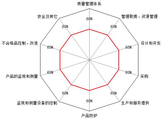 工业供应链伙伴关系评估雷达图