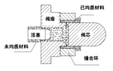 工业高压均质机内部剪切腔结构图