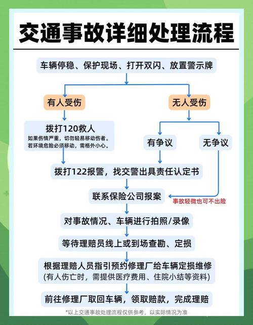 交通事故快速处理流程图解