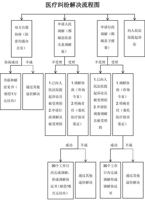 医疗损害责任纠纷维权步骤示意图