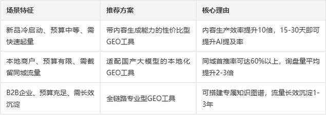 分场景GEO效果监测方法匹配表