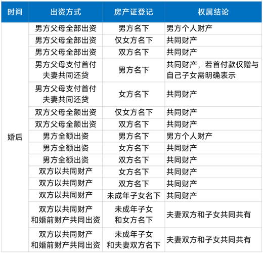 婚后加名房产判决书证据链示意图