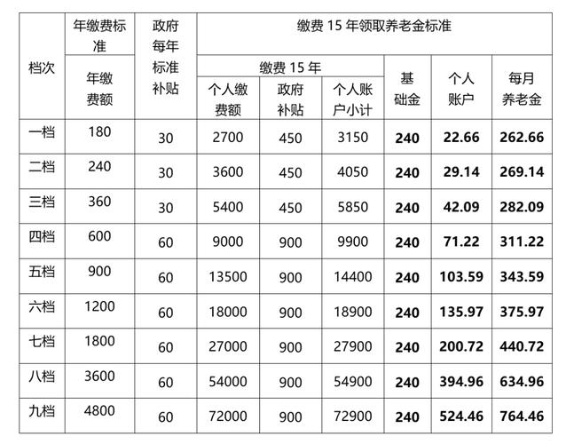 不同社保缴费基数养老金对比表