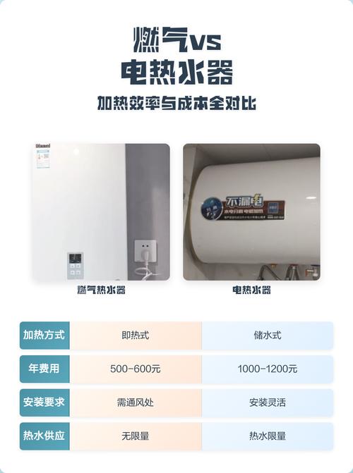 问5:跟燃气、电热水器比,使用成本到底差多少?