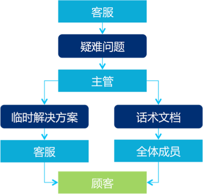 2026年多智能体电商客服任务分配流程图