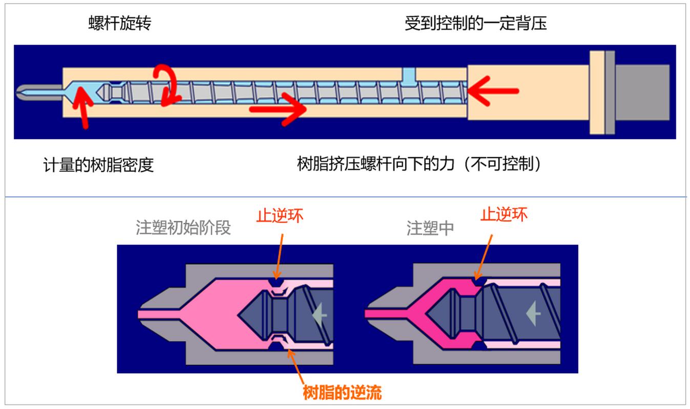 注塑机螺杆头熔胶流动模拟示意图