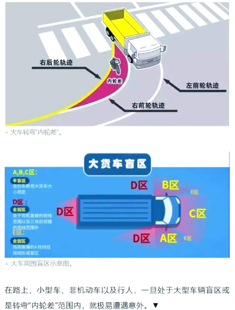 卡车右转内轮差示意图，标注盲区范围