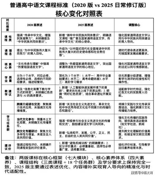 中国新课标高中语文核心能力要求对照表