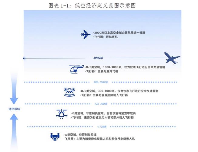中国民用低空空域划分示意图
