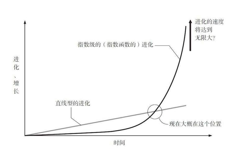 形式化验证状态爆炸复杂度增长曲线图