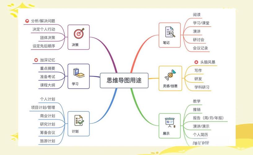 哪些场景用思维导图，效率提升真的看得见