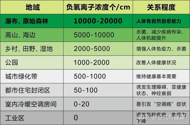 森林中负氧离子浓度与人体舒适度关系图表