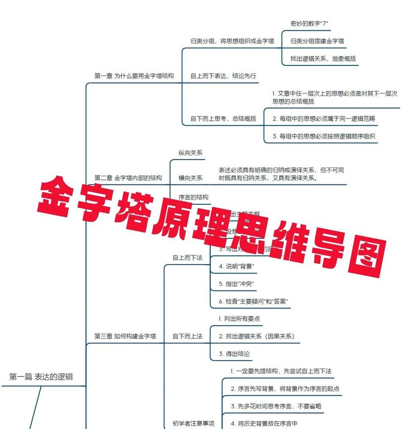 金字塔原理 结论先行 汇报结构图