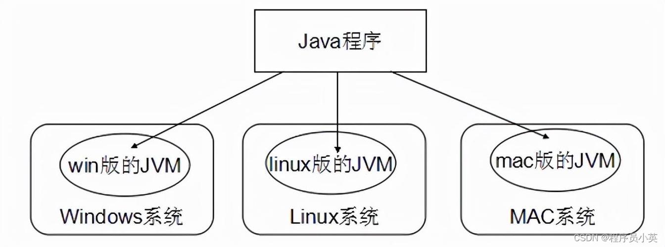 Java跨平台运行原理示意图