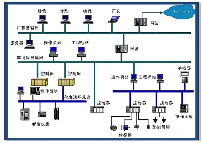 DCS系统架构图分布式控制