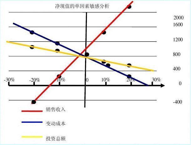 科研项目经济效益分析NPV敏感性分析图