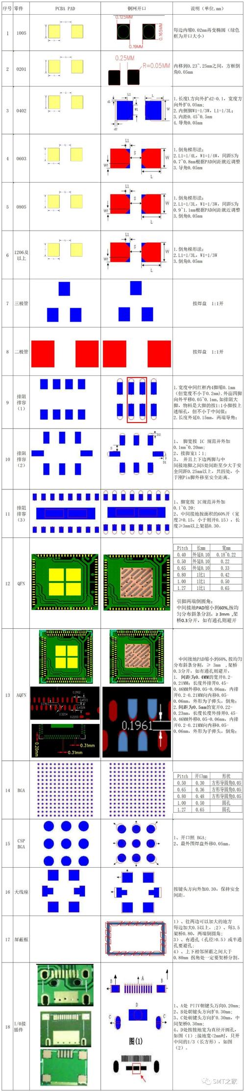 电子装联PCBA可制造性设计焊盘与钢网开窗对比图