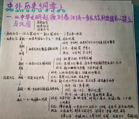 高中历史升学考点关键词归纳网手写稿