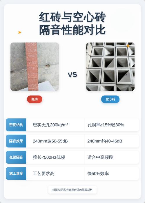 红砖墙与轻质砖墙隔音对比示意图