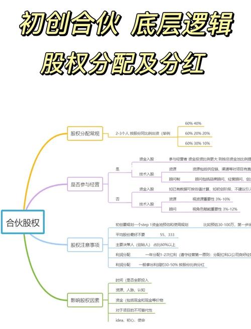 初创公司股权分配比例参考表