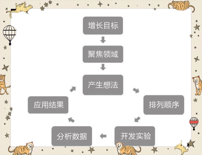 创业早期单渠道增长实验进度追踪板