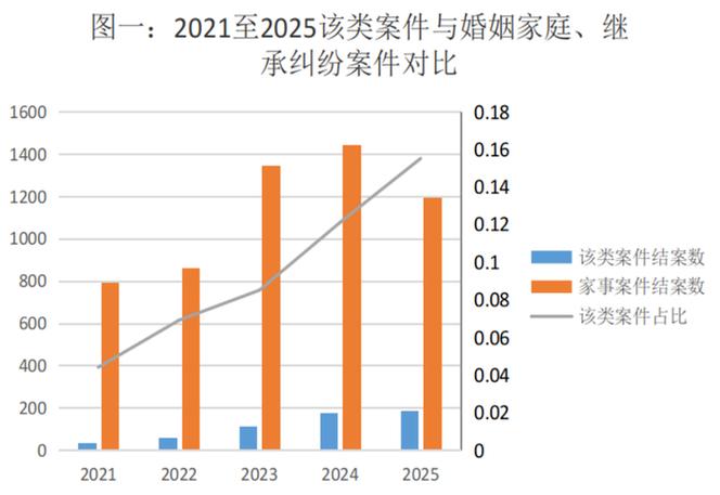 2020-2022家事纠纷财产争议裁判数据统计图