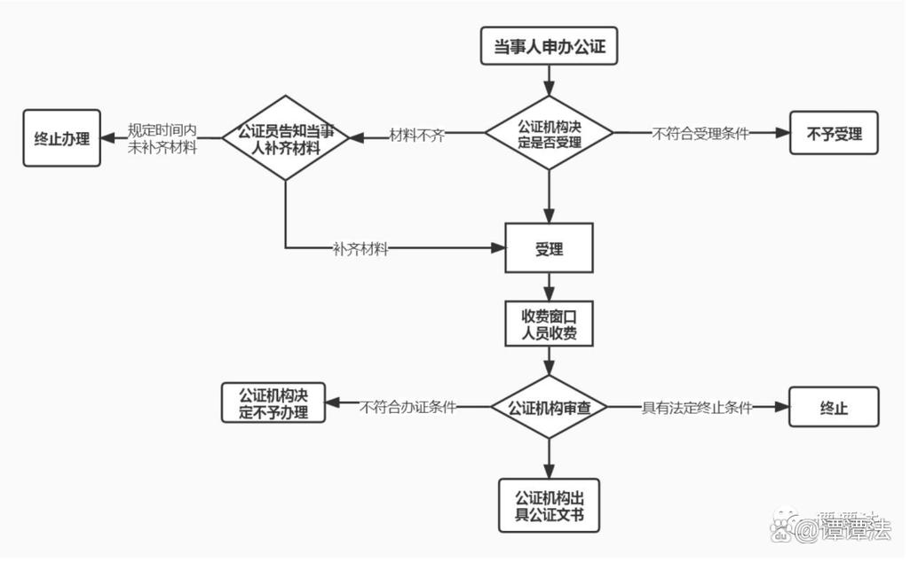 继承律所遗产继承办理流程图