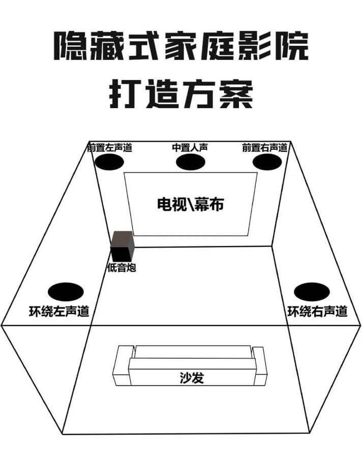 家庭影院观影灯光布局示意图
