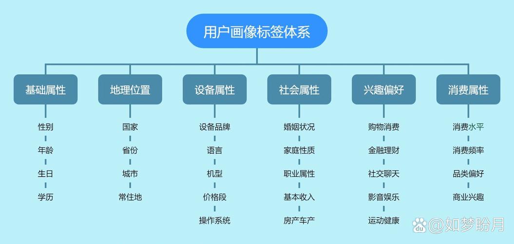 大数据用户标签关联逻辑示意图