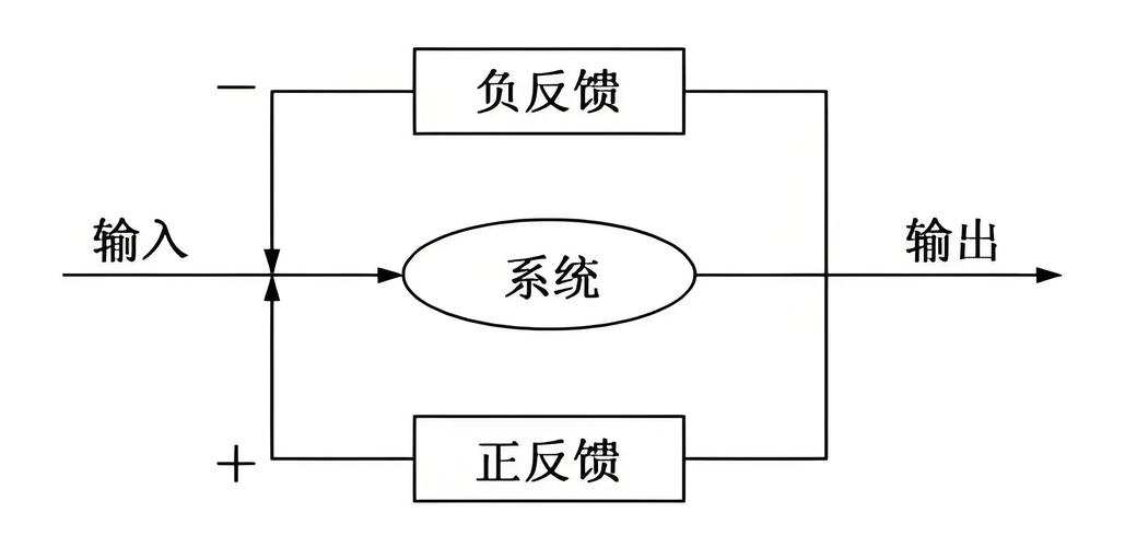 系统科学正负反馈循环示意图