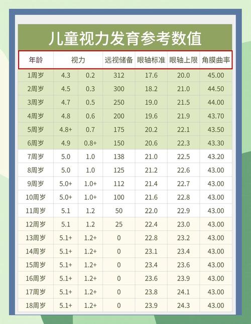 0-3岁宝宝视力发育标准对照表