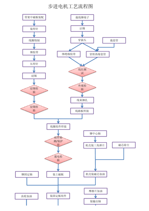 步进电机生产线充磁工艺过程图