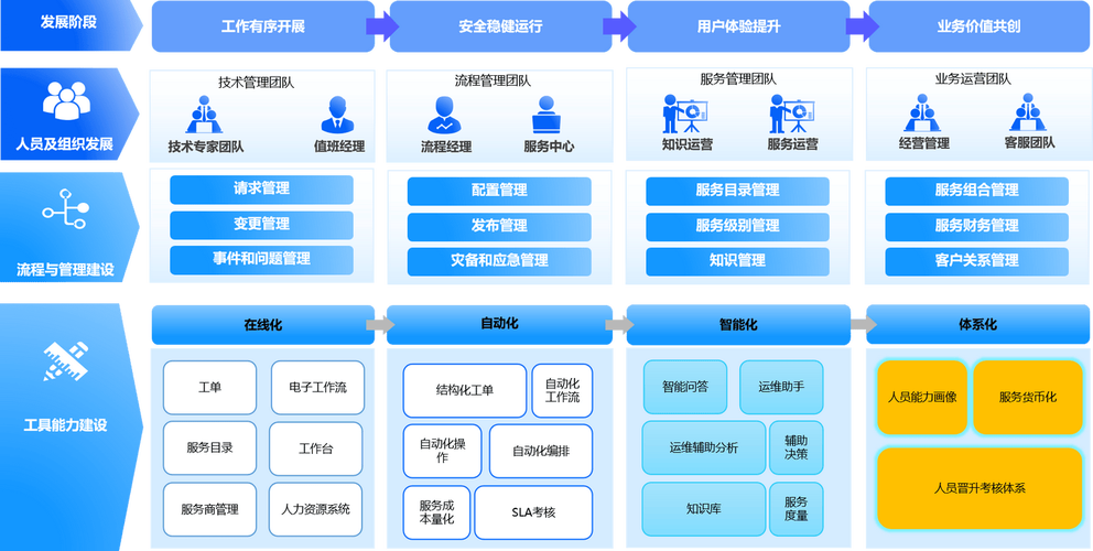 接下来，智能运维管理的落地方向