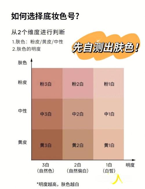 不同质地和肤质，选色逻辑得变
