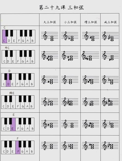 钢琴键盘大三和弦和声位置示意图