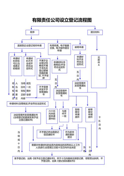 有限责任公司住改商登记办理流程图