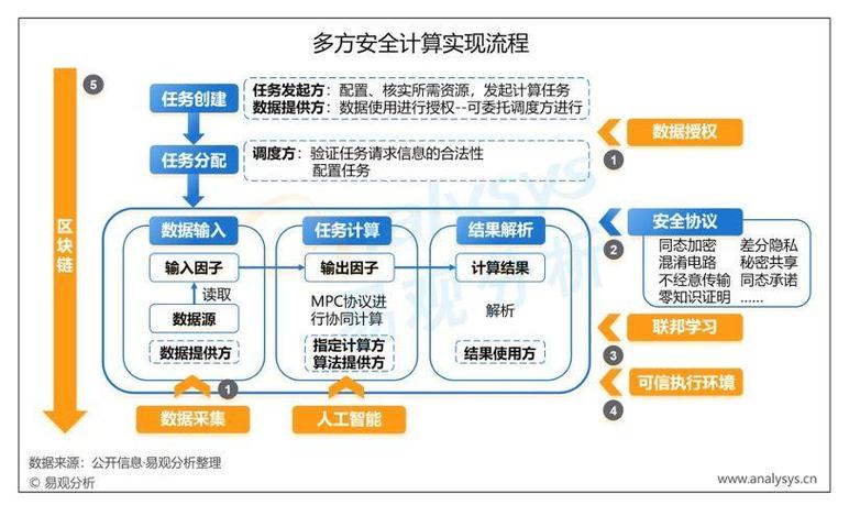 多方安全计算数据分片计算流程示意图
