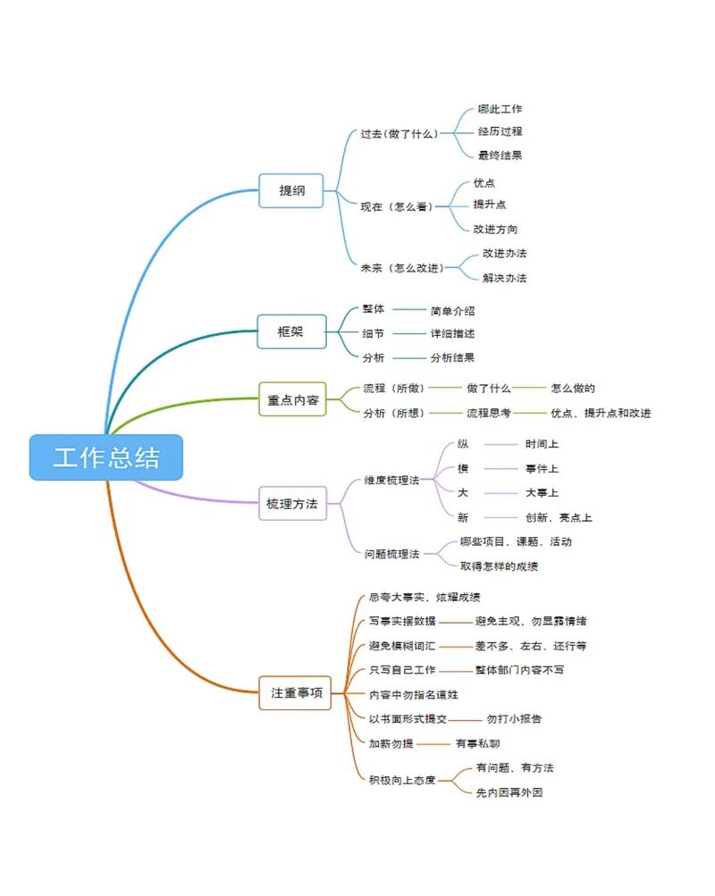 我画了三年导图，差点被一个同事点醒