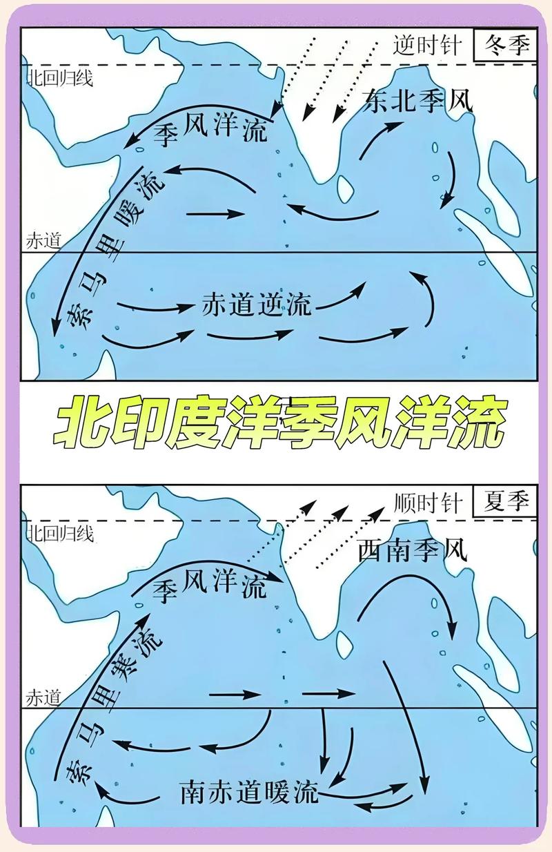 北印度洋季风洋流方向变化图